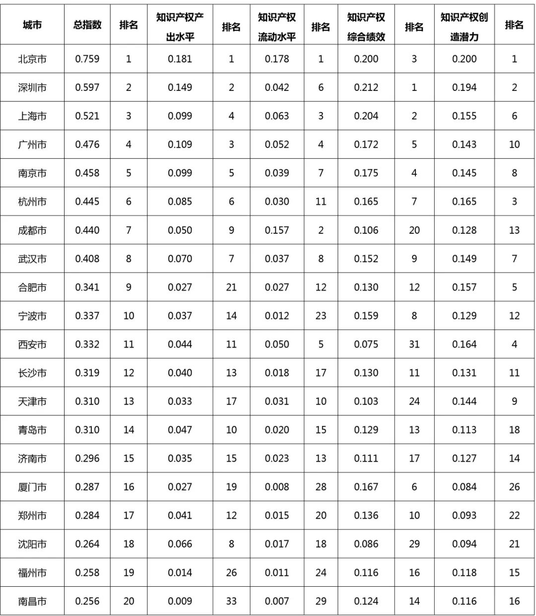 中國城市知識(shí)產(chǎn)權(quán)指數(shù)報(bào)告2022在京發(fā)布  ?