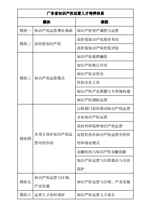 報(bào)名！2022年度廣東省知識(shí)產(chǎn)權(quán)運(yùn)營(yíng)人才培養(yǎng)項(xiàng)目來(lái)啦！