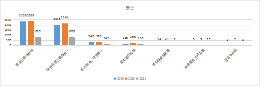 2019-2021年中國知識產權刑事案件研究報告