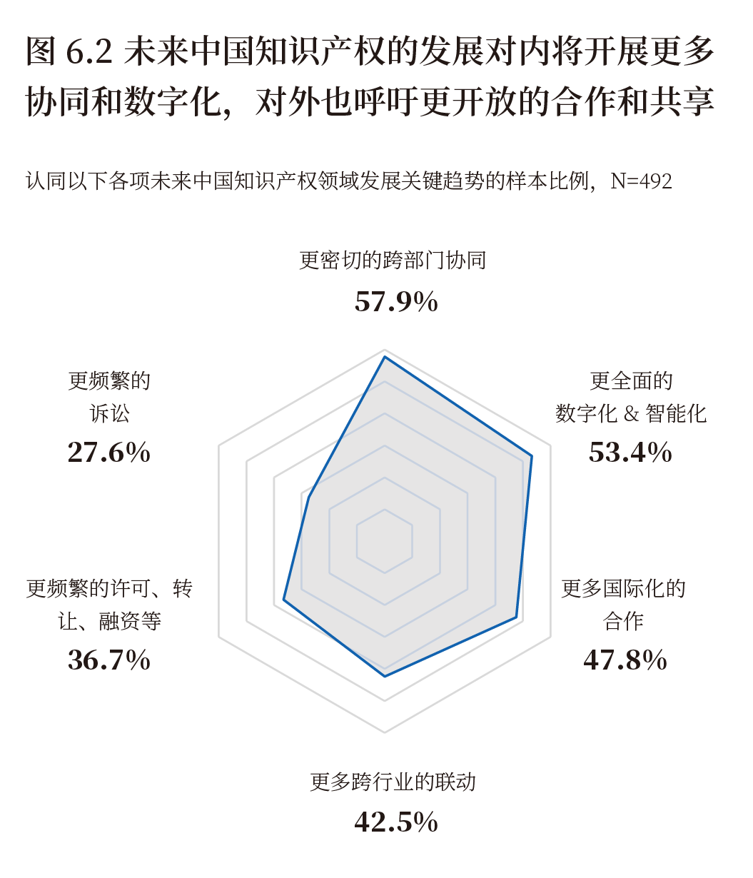 《2022中國(guó)知識(shí)產(chǎn)權(quán)年度調(diào)研報(bào)告》正式發(fā)布！  ?