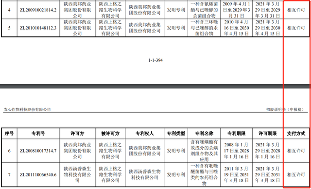 #晨報(bào)#農(nóng)心科技招股書授權(quán)專利信息與許可方披露不一致；粉墩墩商標(biāo)申請被駁回