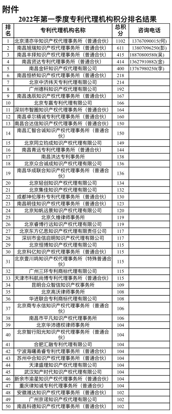 2022年第一季度專利代理機構積分排名公布（南昌）！