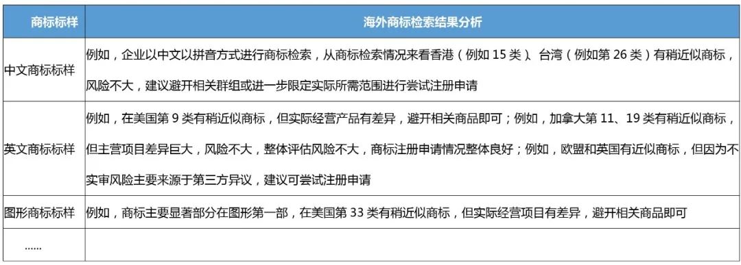 企業(yè)IPR管理經(jīng)驗(yàn)（八）｜從0到N搭建海外商標(biāo)保護(hù)體系