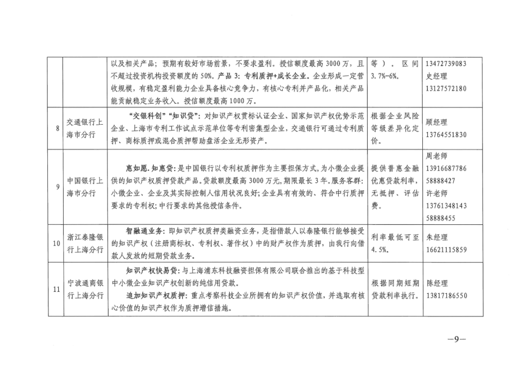 加快出臺(tái)上海市知識(shí)產(chǎn)權(quán)專項(xiàng)資金管理辦法，加大對(duì)防疫一線專業(yè)技術(shù)人員參與高級(jí)知識(shí)產(chǎn)權(quán)師職稱評(píng)審的支持力度！