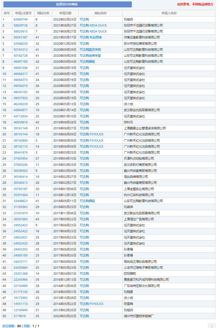 “可達鴨”火了！擁有商標(biāo)的公司躺贏了？