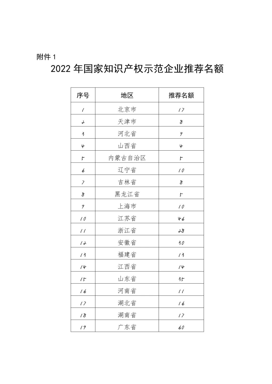 國知局：面向企業(yè)開展2022年度知識產(chǎn)權(quán)強(qiáng)國建設(shè)示范工作