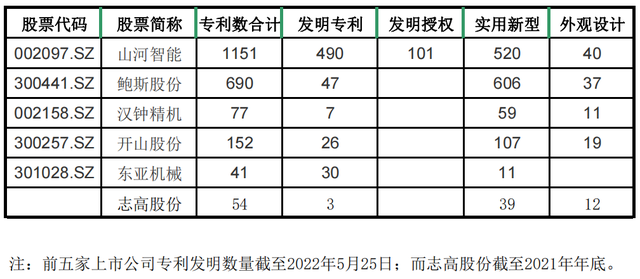 #晨報#志高股份闖關(guān)IPO：報告期末產(chǎn)能猛增，五年未獲發(fā)明專利；綠聯(lián)科技沖刺上市：專利含金量不足、利潤開始下滑