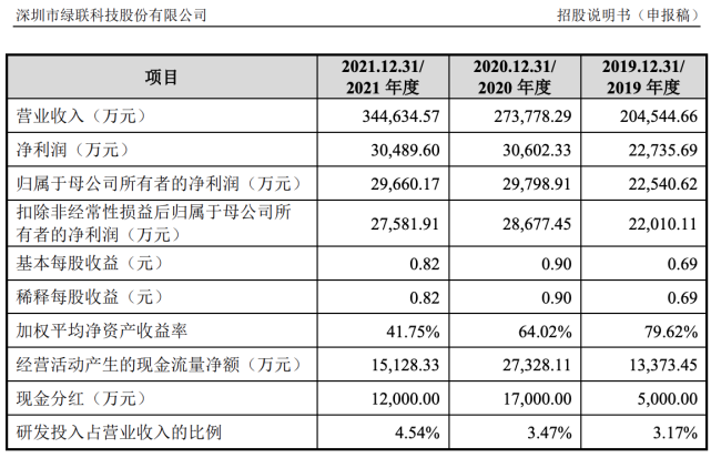 #晨報#志高股份闖關(guān)IPO：報告期末產(chǎn)能猛增，五年未獲發(fā)明專利；綠聯(lián)科技沖刺上市：專利含金量不足、利潤開始下滑