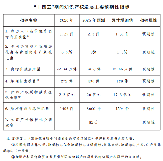 《山西省“十四五”知識產(chǎn)權(quán)保護和運用規(guī)劃》全文發(fā)布！  ?