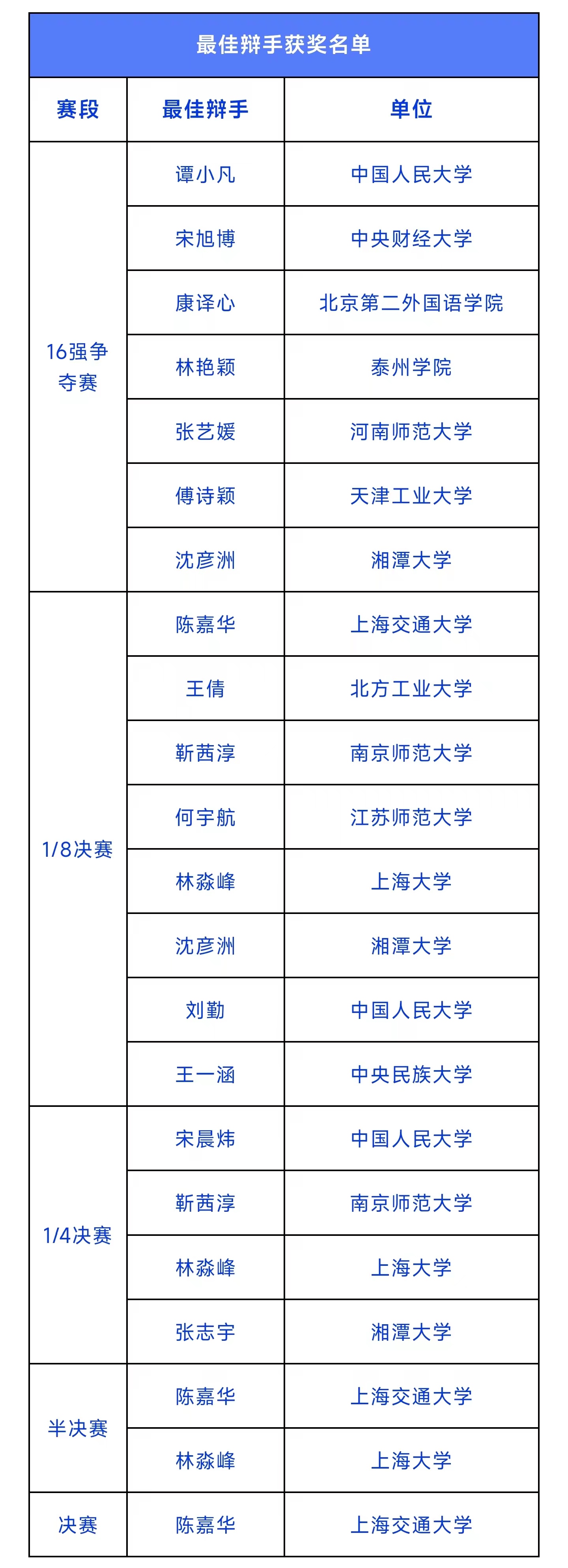 上海交大奪冠！“萬(wàn)慧達(dá)杯”第二屆中華商標(biāo)協(xié)會(huì)全國(guó)高校商標(biāo)熱點(diǎn)問(wèn)題辯論賽圓滿落幕！