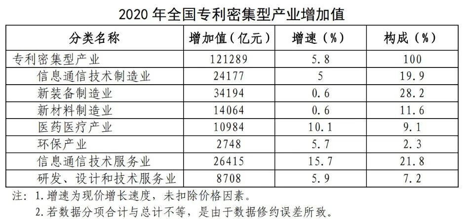 國(guó)知局：2020年，我國(guó)專利密集型產(chǎn)業(yè)城鎮(zhèn)非私營(yíng)單位年平均工資為11.1萬(wàn)，同比增長(zhǎng)8.8%！