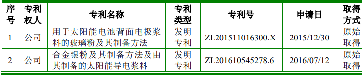 科創(chuàng)屬性再縮水，聚和股份多項(xiàng)專利被宣告部分無(wú)效