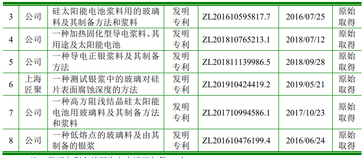 科創(chuàng)屬性再縮水，聚和股份多項(xiàng)專利被宣告部分無(wú)效