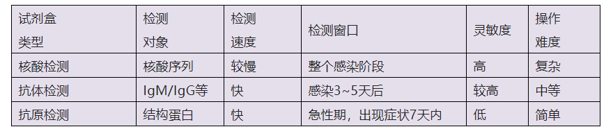 新型冠狀病毒檢測(cè)試劑盒原理及相關(guān)專(zhuān)利申請(qǐng)現(xiàn)狀分析  ?