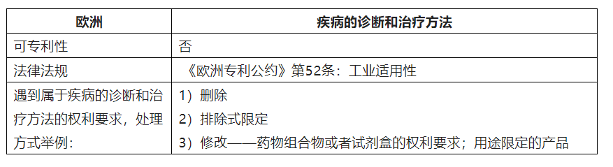 中歐美日韓就疾病的診斷和治療方法可專(zhuān)利性的差異  ?