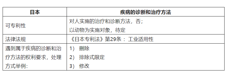 中歐美日韓就疾病的診斷和治療方法可專(zhuān)利性的差異  ?