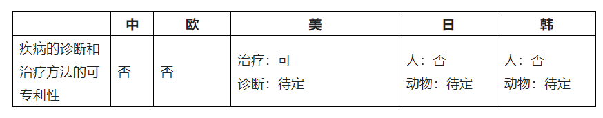 中歐美日韓就疾病的診斷和治療方法可專(zhuān)利性的差異  ?