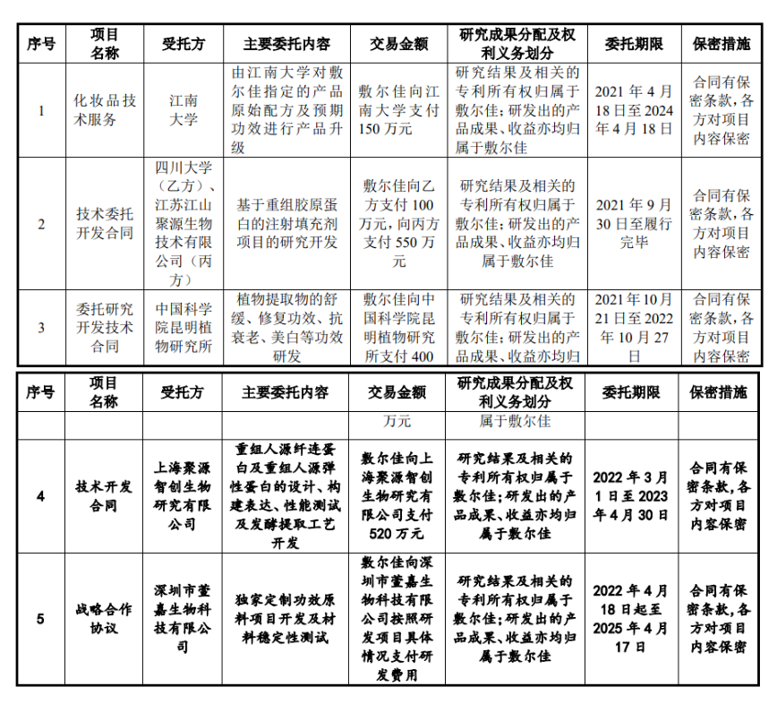 1樁專利糾紛案，6名研發(fā)人員，敷爾佳闖IPO勝算幾何？  ?