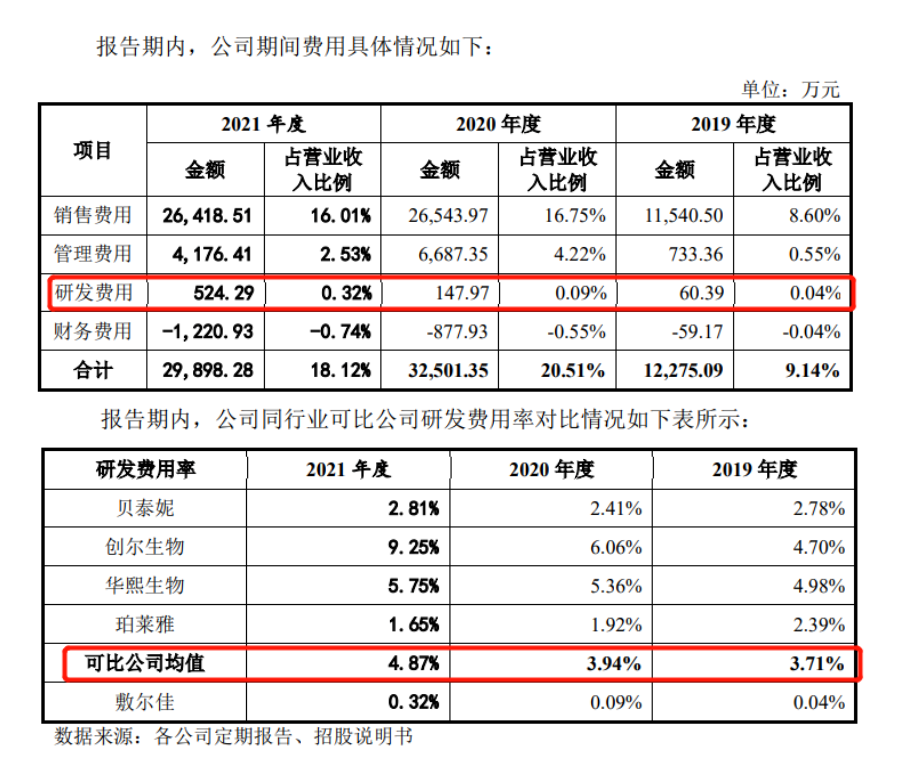 1樁專利糾紛案，6名研發(fā)人員，敷爾佳闖IPO勝算幾何？  ?