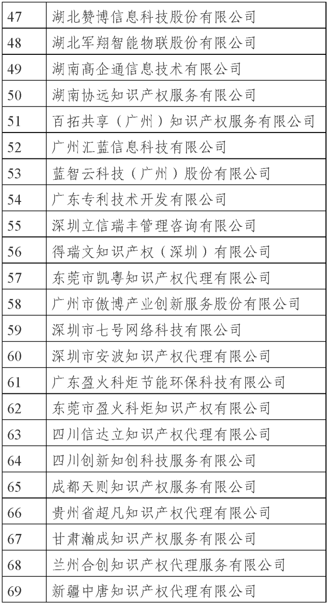 國知局公示69家專利代理無資質(zhì)機(jī)構(gòu)（個(gè)人）處罰信息｜附名單