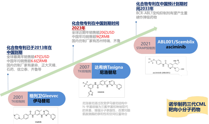 尼洛替尼專利懸崖將至，國內(nèi)仿制機會如何？  ?