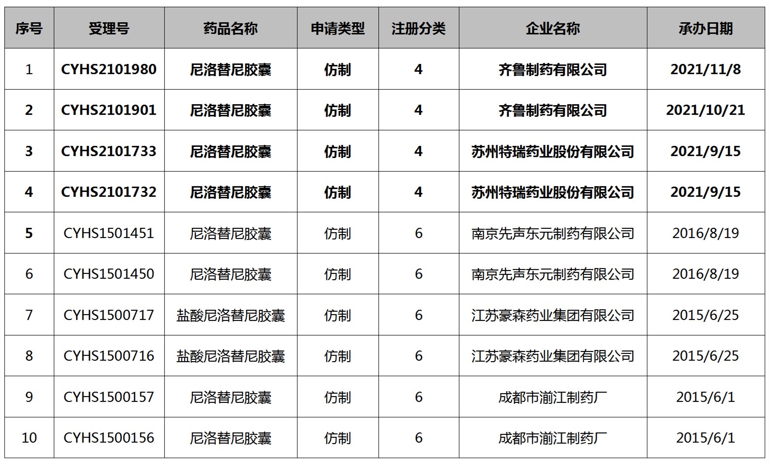 尼洛替尼專利懸崖將至，國內(nèi)仿制機會如何？  ?