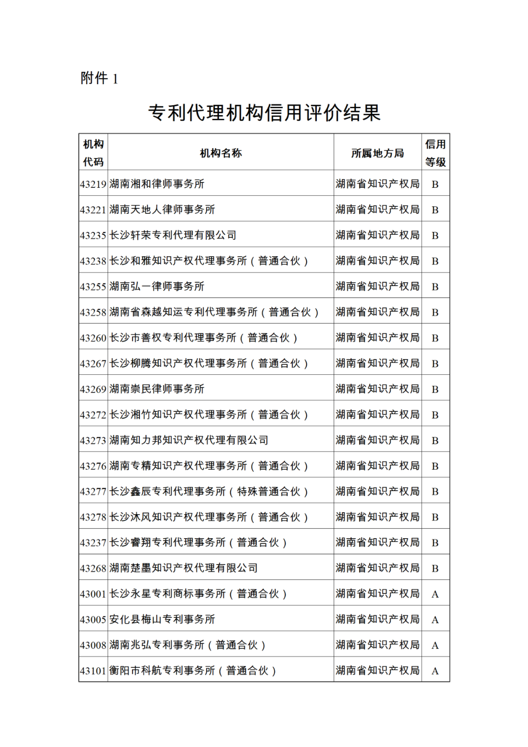 619家專代機構(gòu)3230名專利代理師信用等級被評為A級，34家專代機構(gòu)被評為B級｜附名單