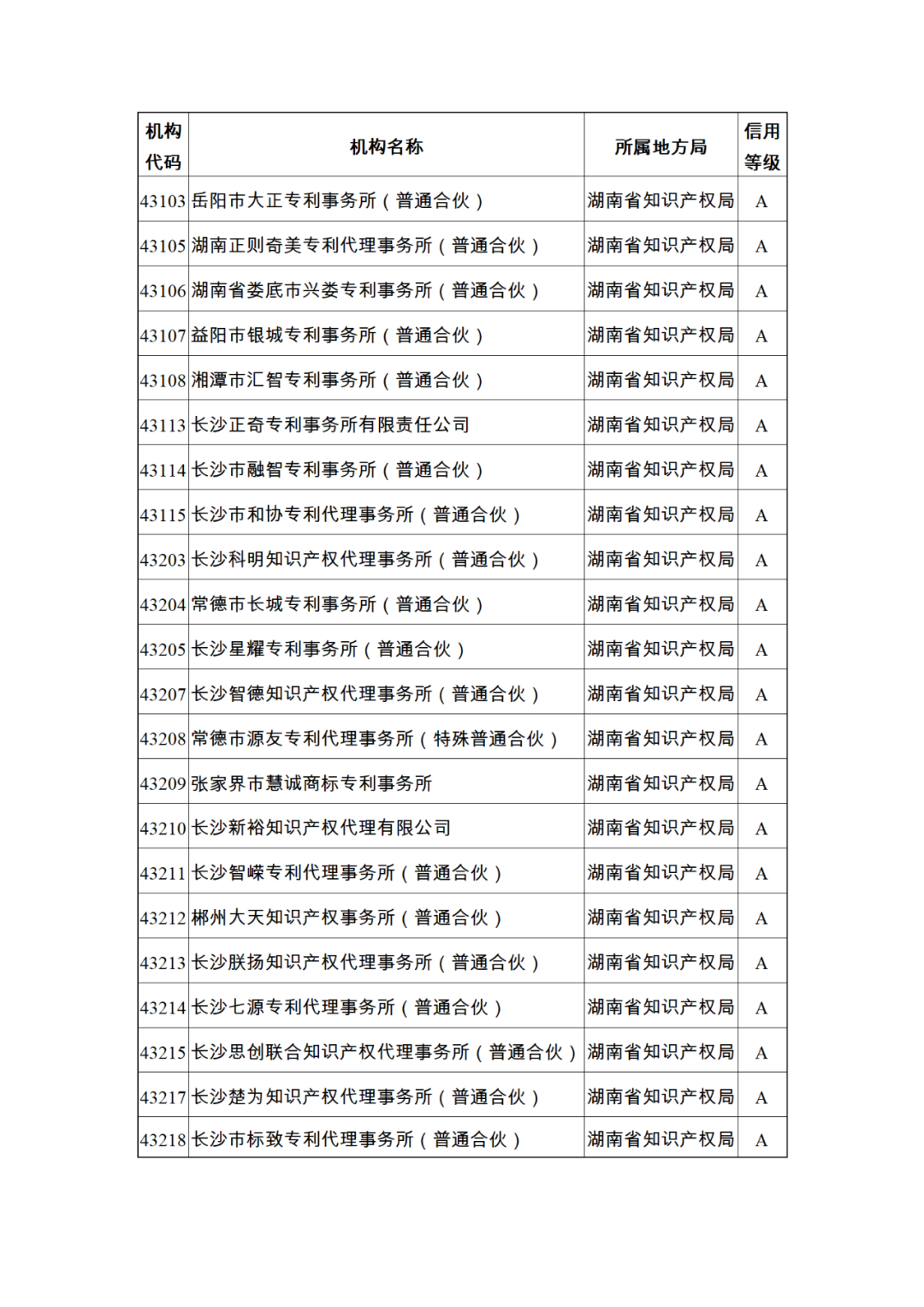 619家專代機構(gòu)3230名專利代理師信用等級被評為A級，34家專代機構(gòu)被評為B級｜附名單