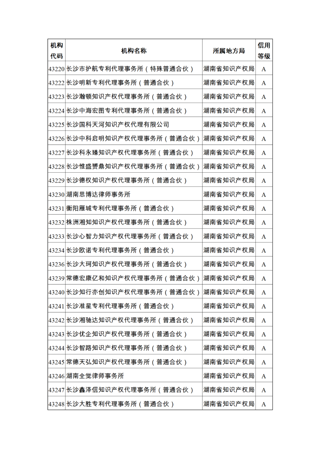 619家專代機構(gòu)3230名專利代理師信用等級被評為A級，34家專代機構(gòu)被評為B級｜附名單