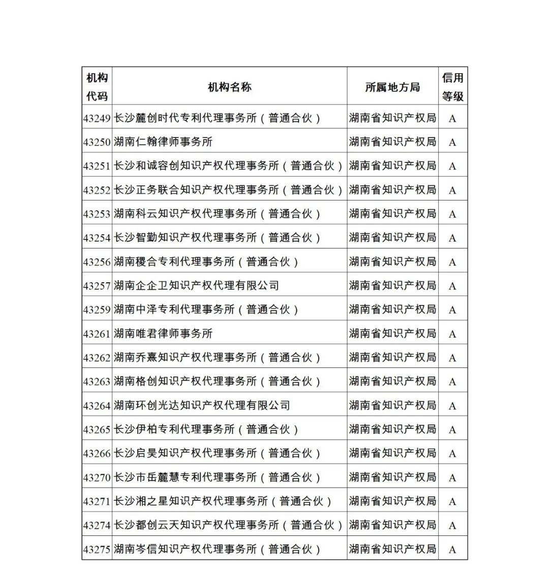 619家專代機構(gòu)3230名專利代理師信用等級被評為A級，34家專代機構(gòu)被評為B級｜附名單