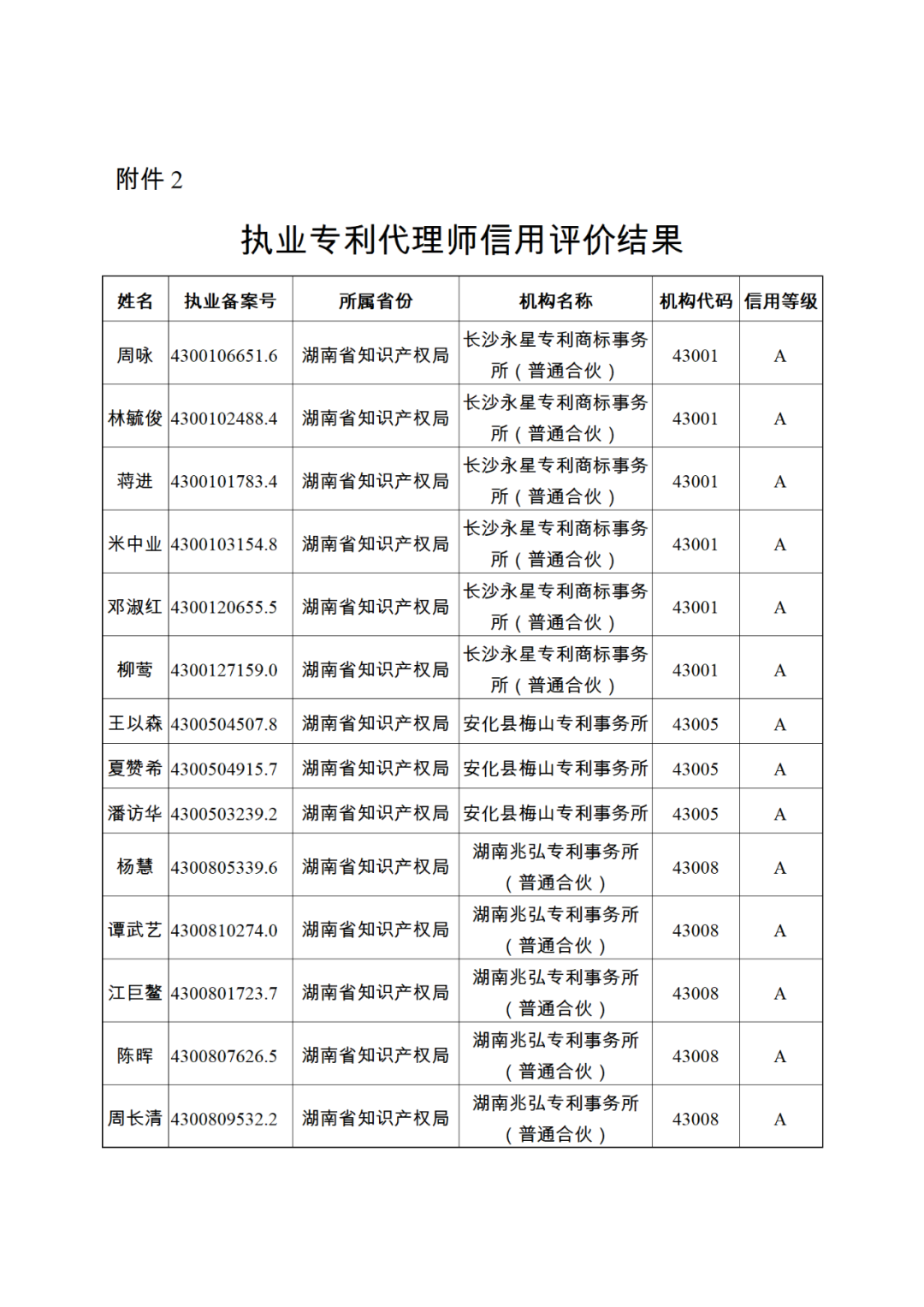 619家專代機構(gòu)3230名專利代理師信用等級被評為A級，34家專代機構(gòu)被評為B級｜附名單