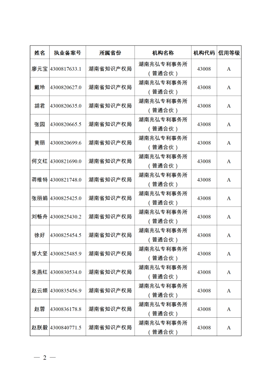 619家專代機構(gòu)3230名專利代理師信用等級被評為A級，34家專代機構(gòu)被評為B級｜附名單