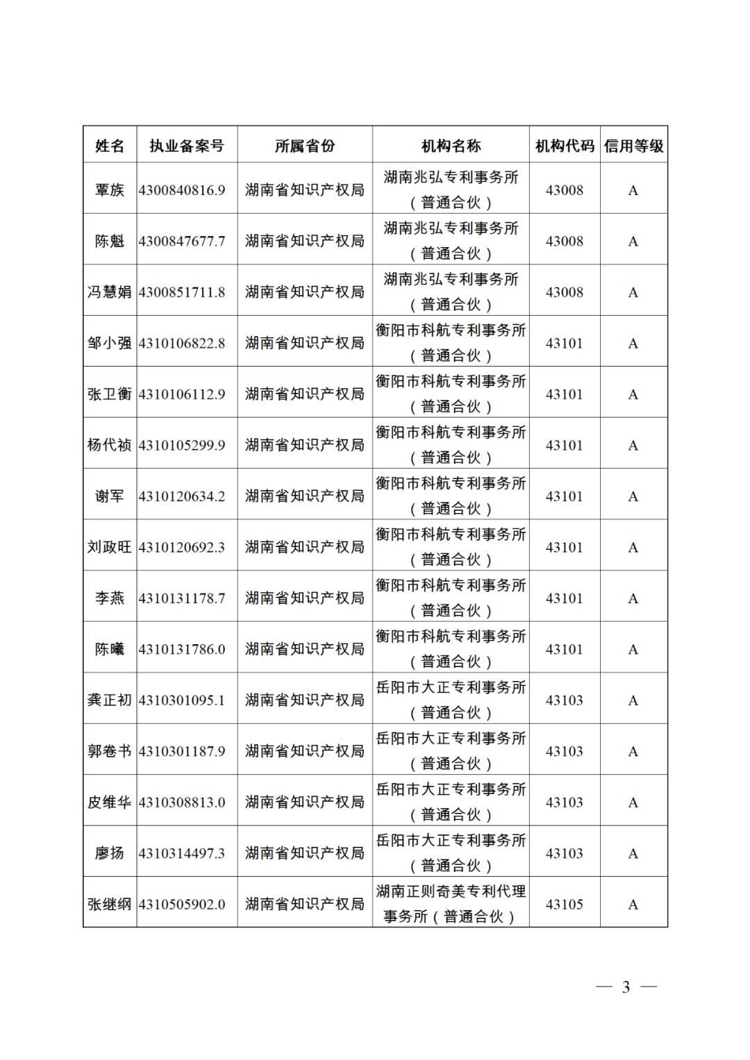 619家專代機構(gòu)3230名專利代理師信用等級被評為A級，34家專代機構(gòu)被評為B級｜附名單