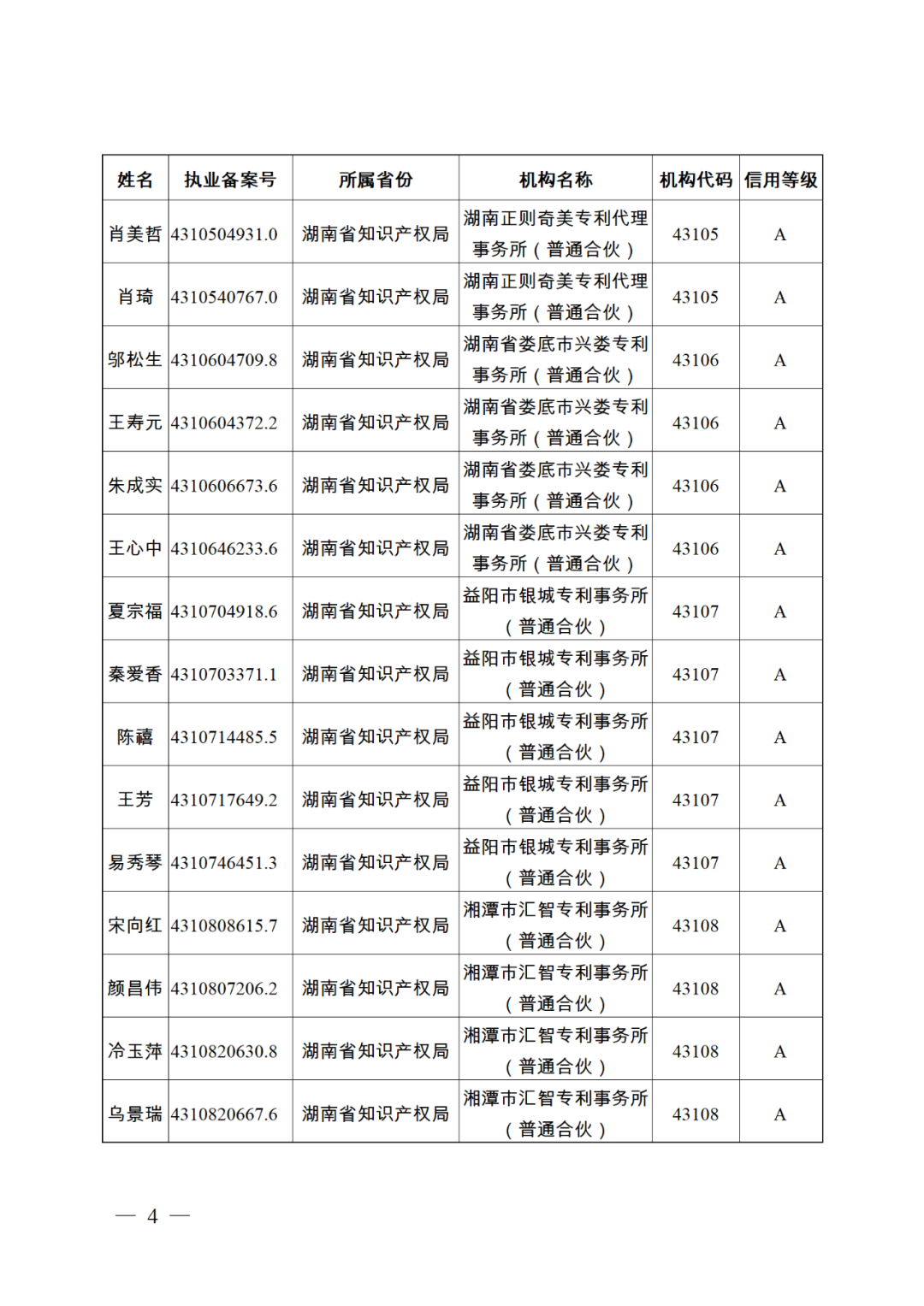 619家專代機構(gòu)3230名專利代理師信用等級被評為A級，34家專代機構(gòu)被評為B級｜附名單