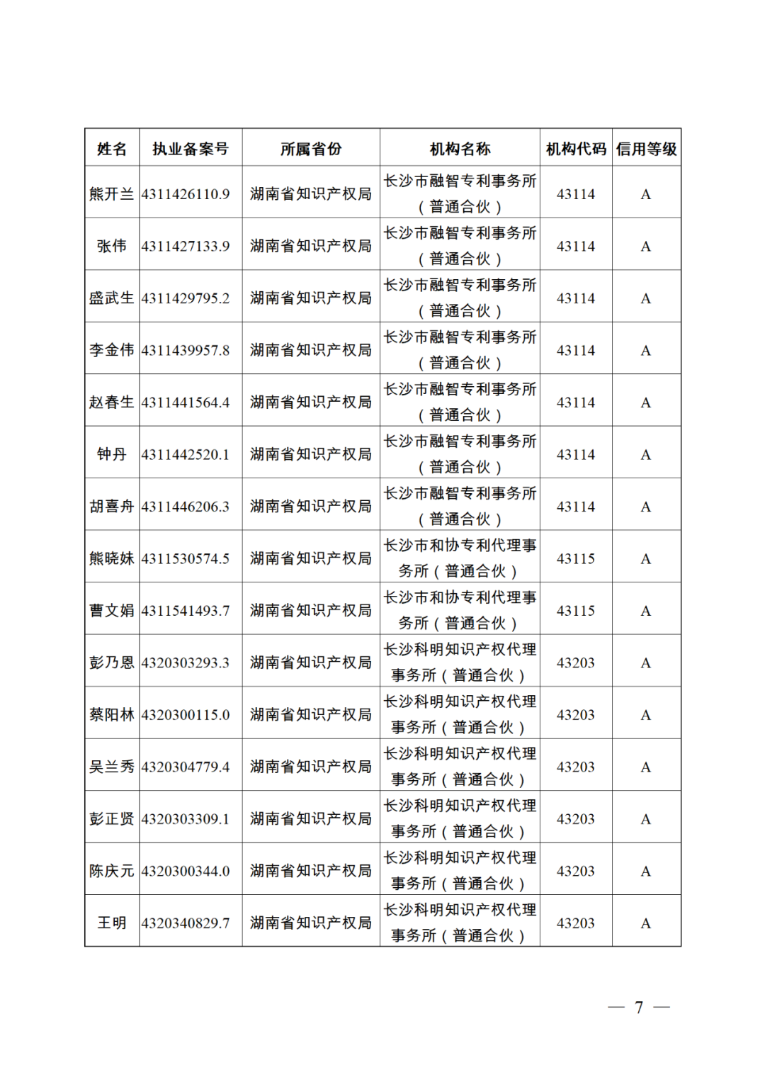 619家專代機構(gòu)3230名專利代理師信用等級被評為A級，34家專代機構(gòu)被評為B級｜附名單