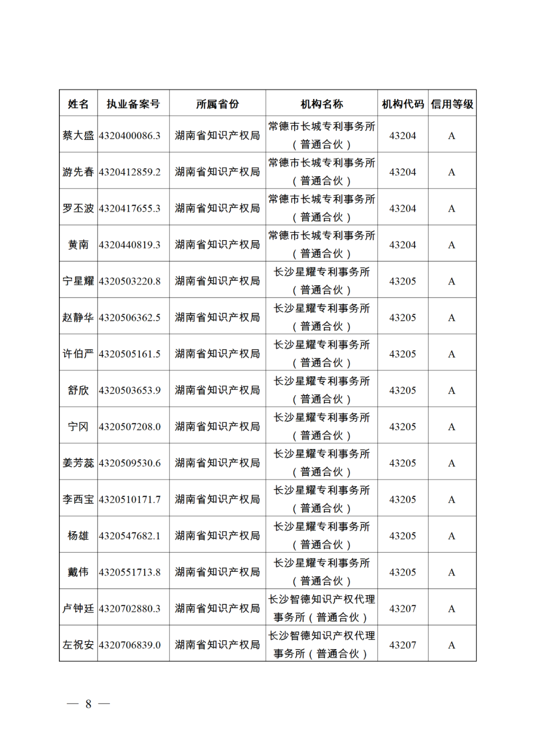 619家專代機構(gòu)3230名專利代理師信用等級被評為A級，34家專代機構(gòu)被評為B級｜附名單