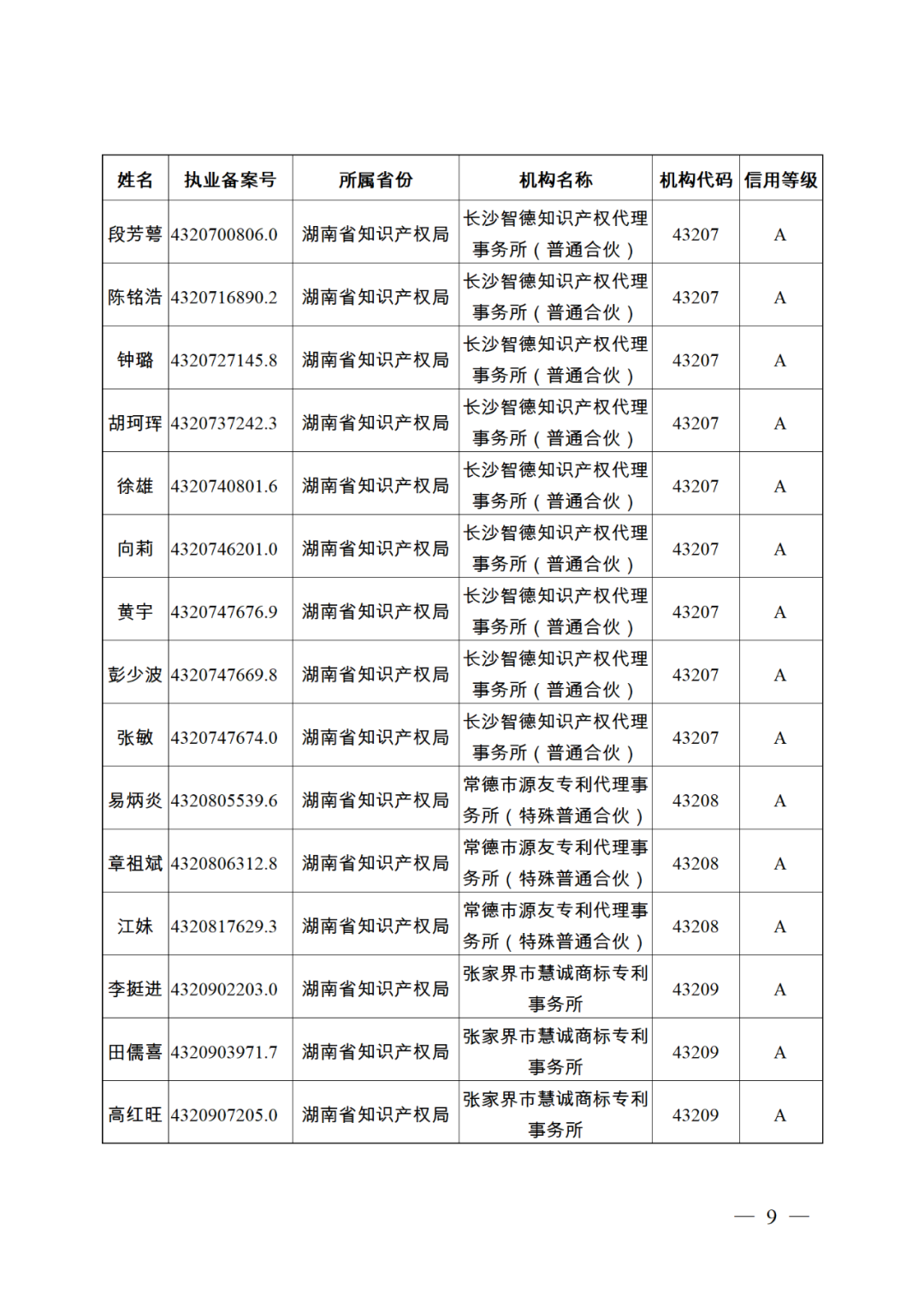 619家專代機構(gòu)3230名專利代理師信用等級被評為A級，34家專代機構(gòu)被評為B級｜附名單