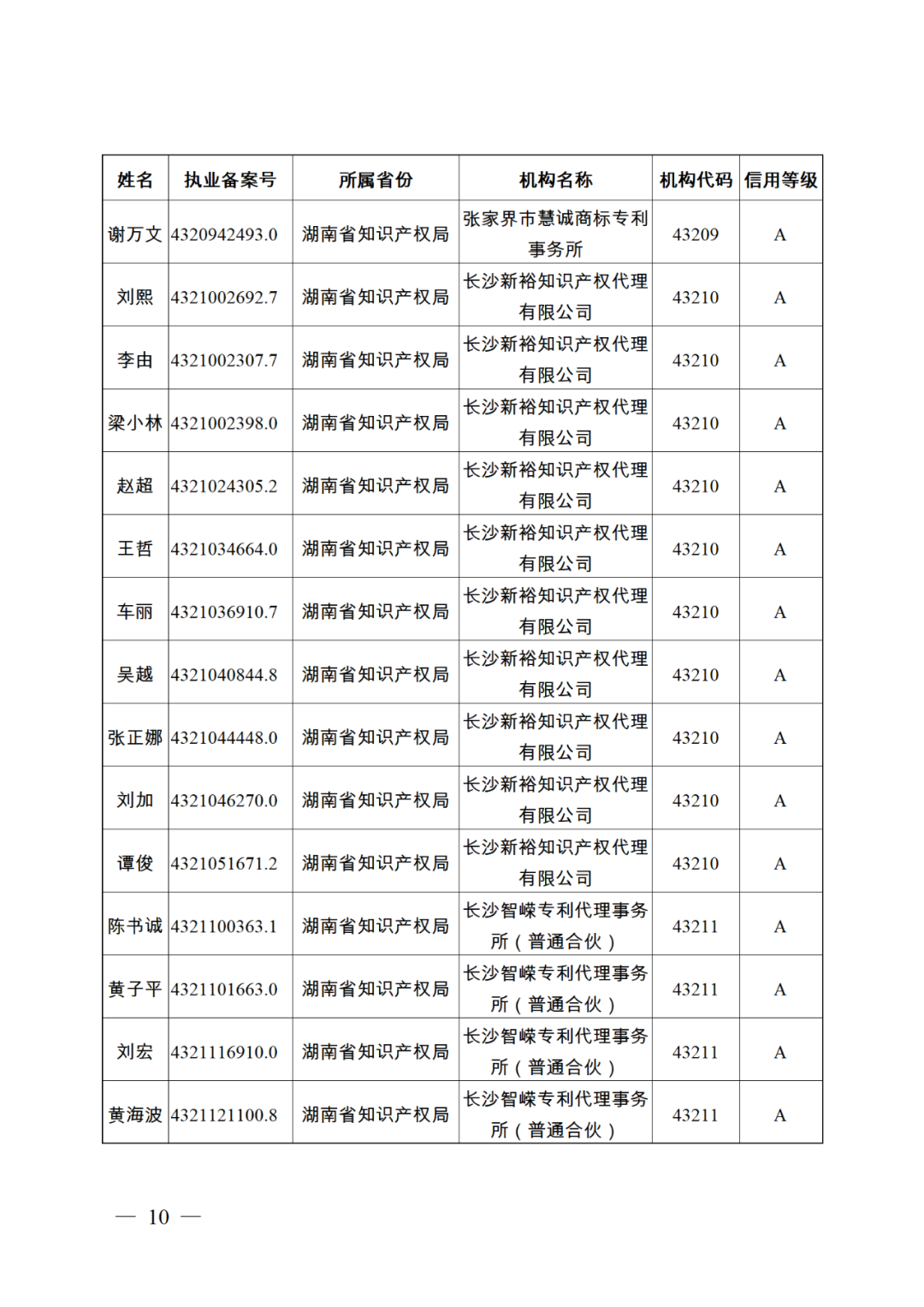 619家專代機構(gòu)3230名專利代理師信用等級被評為A級，34家專代機構(gòu)被評為B級｜附名單