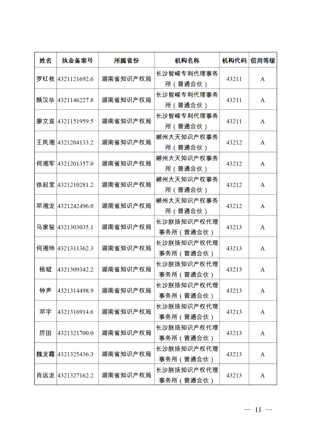 619家專代機構(gòu)3230名專利代理師信用等級被評為A級，34家專代機構(gòu)被評為B級｜附名單