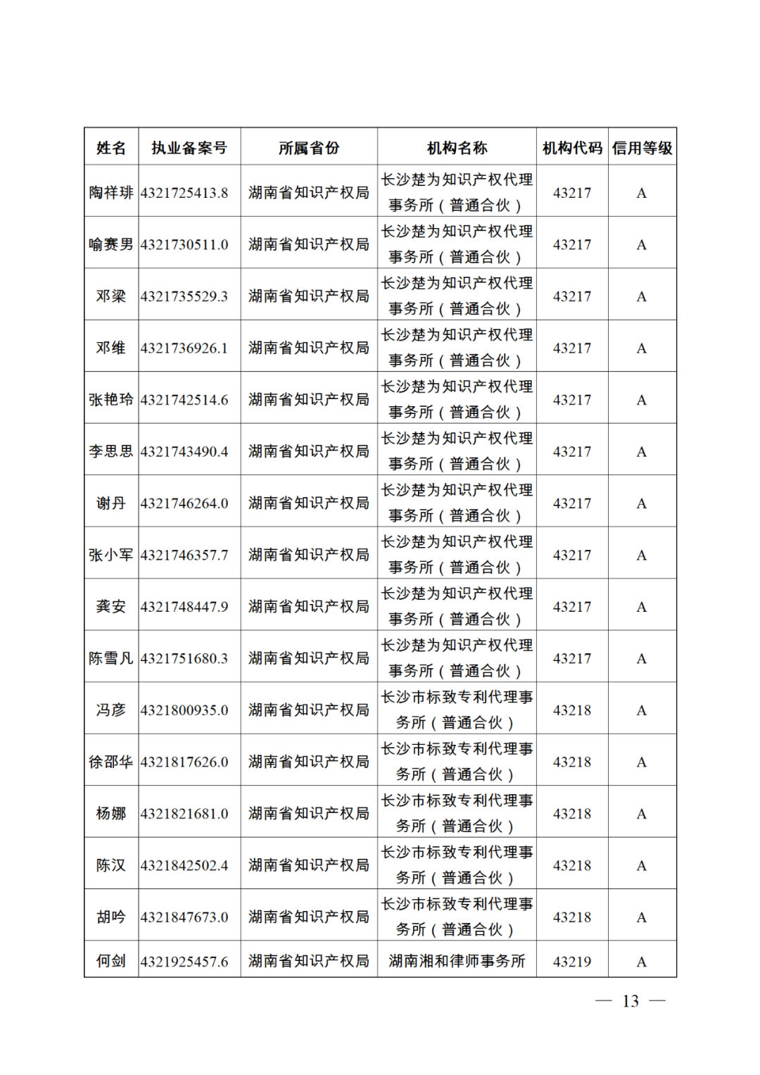 619家專代機構(gòu)3230名專利代理師信用等級被評為A級，34家專代機構(gòu)被評為B級｜附名單