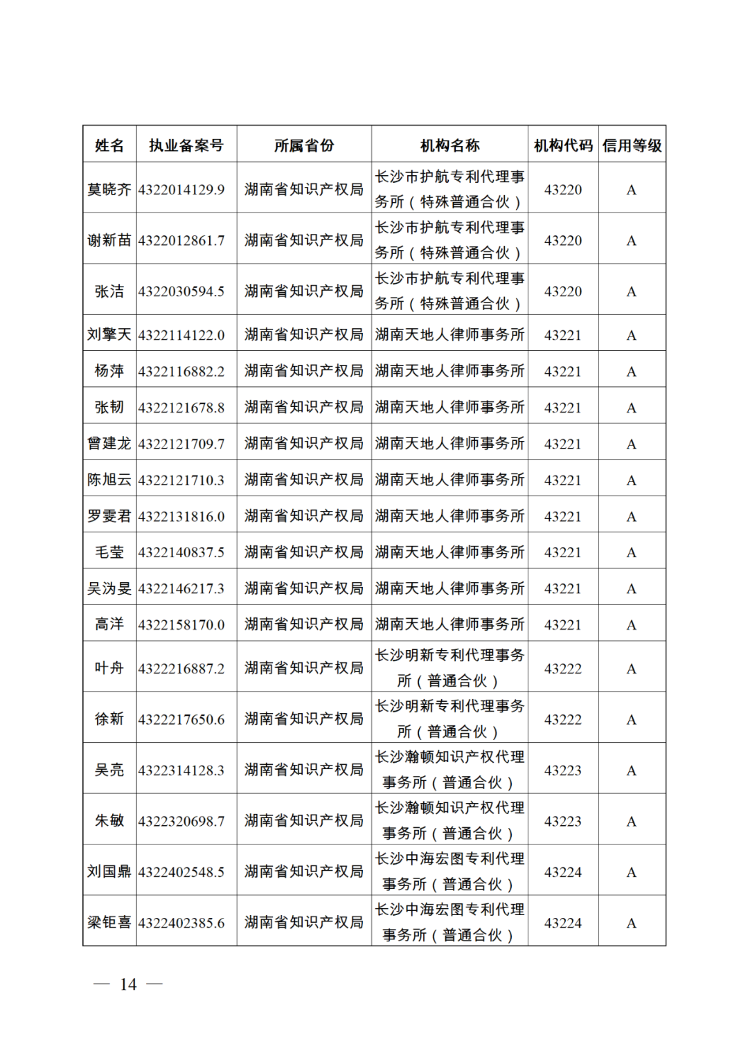 619家專代機構(gòu)3230名專利代理師信用等級被評為A級，34家專代機構(gòu)被評為B級｜附名單