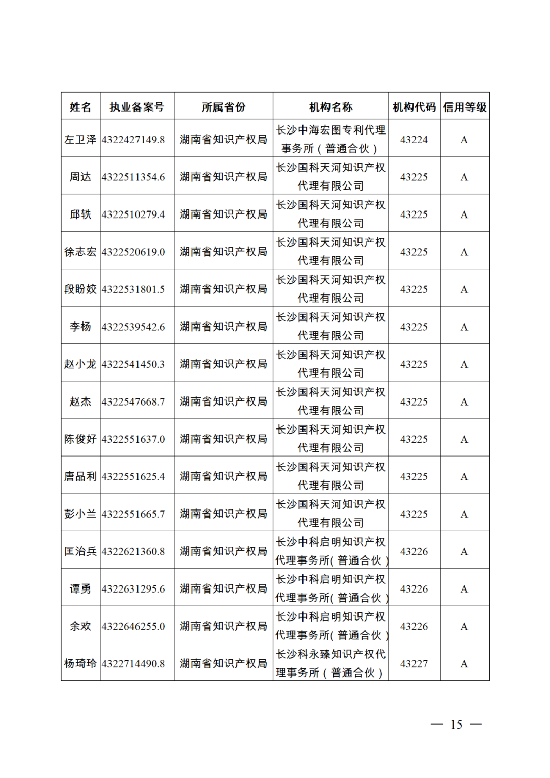 619家專代機構(gòu)3230名專利代理師信用等級被評為A級，34家專代機構(gòu)被評為B級｜附名單