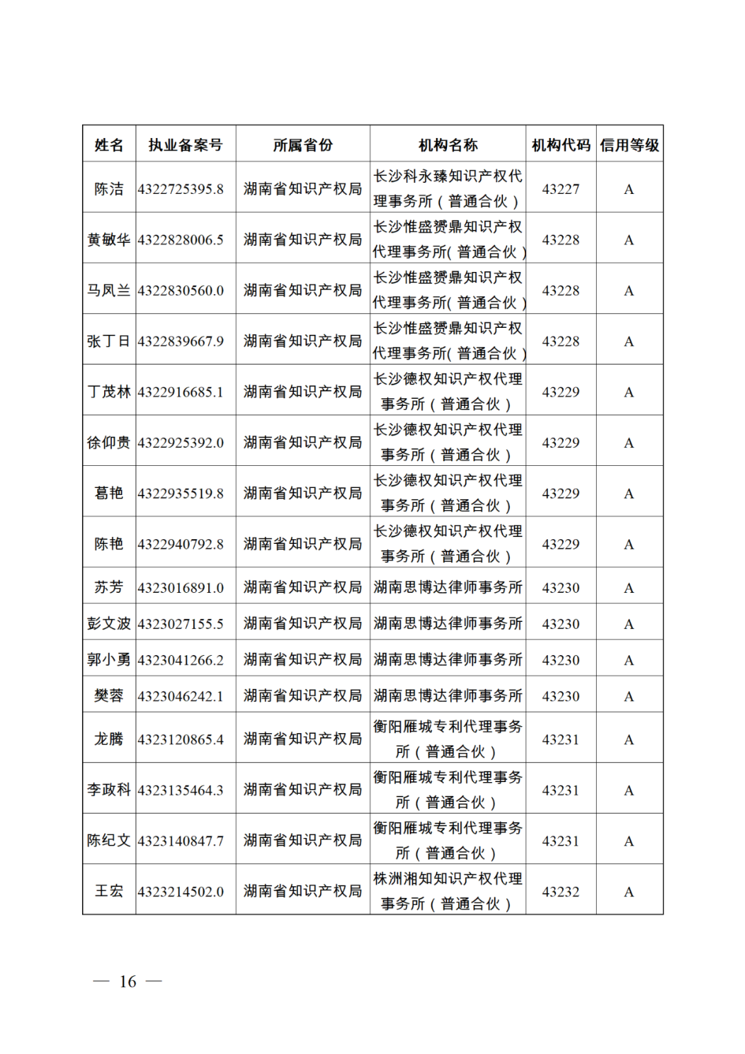 619家專代機構(gòu)3230名專利代理師信用等級被評為A級，34家專代機構(gòu)被評為B級｜附名單