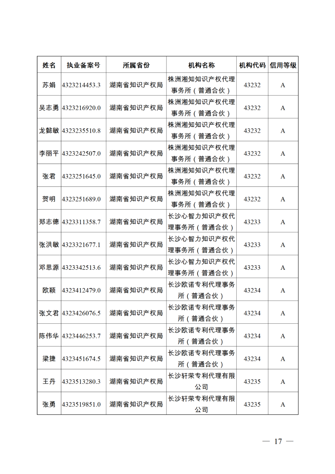 619家專代機構(gòu)3230名專利代理師信用等級被評為A級，34家專代機構(gòu)被評為B級｜附名單