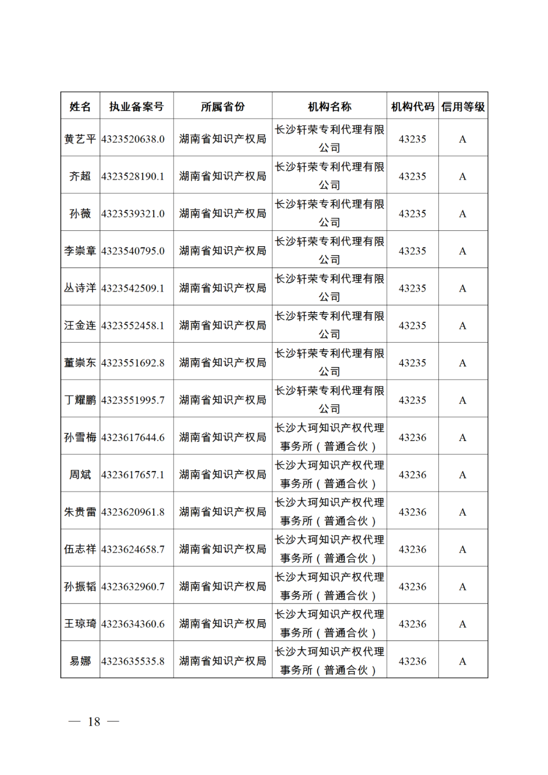 619家專代機構(gòu)3230名專利代理師信用等級被評為A級，34家專代機構(gòu)被評為B級｜附名單