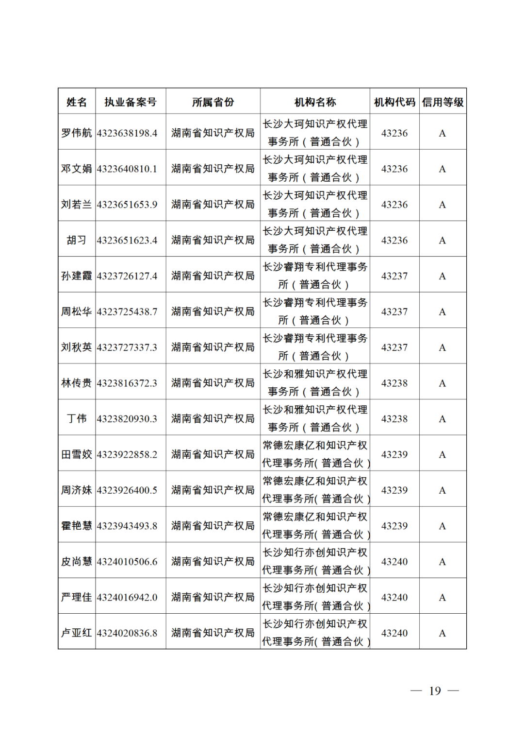 619家專代機構(gòu)3230名專利代理師信用等級被評為A級，34家專代機構(gòu)被評為B級｜附名單