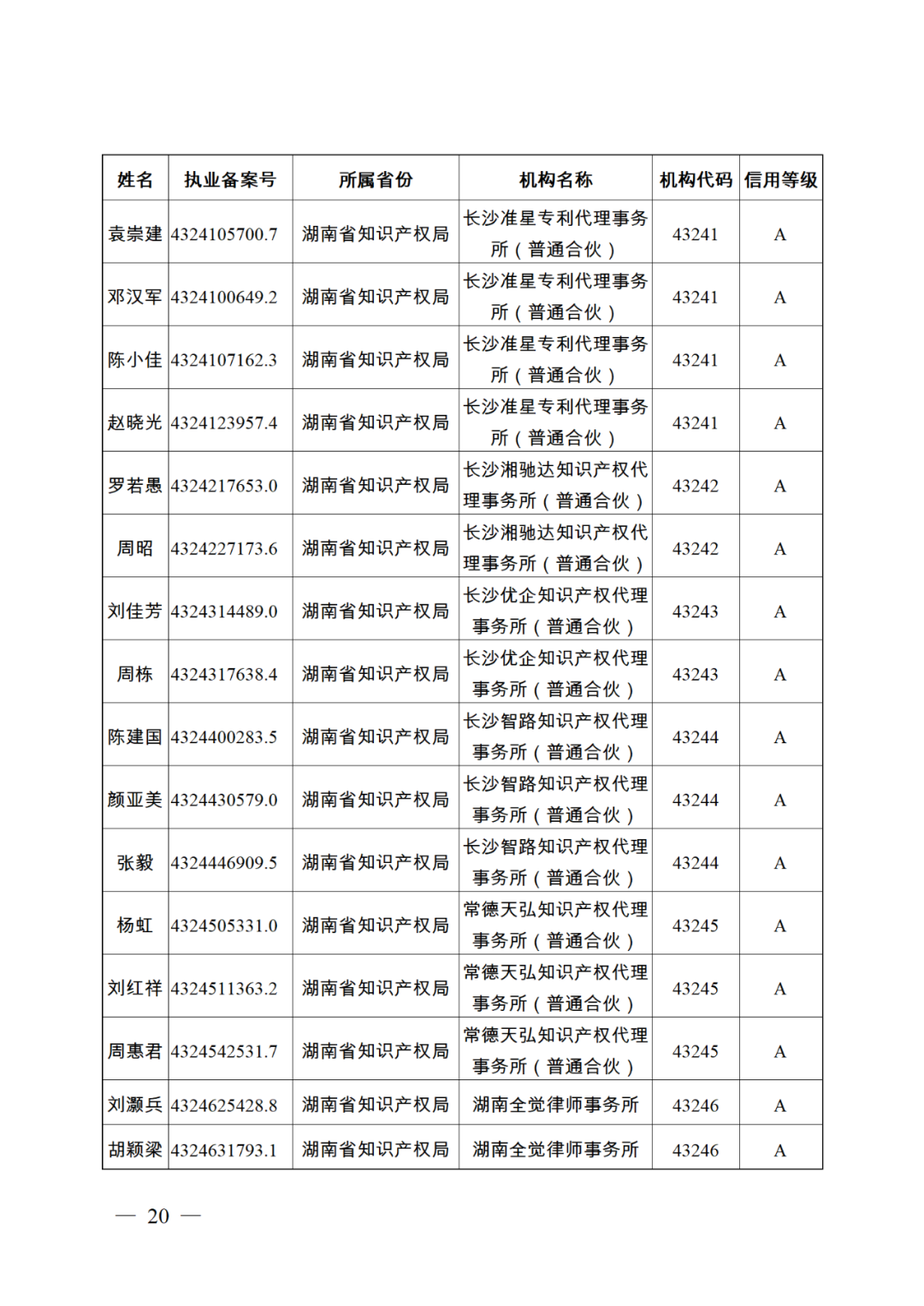 619家專代機構(gòu)3230名專利代理師信用等級被評為A級，34家專代機構(gòu)被評為B級｜附名單