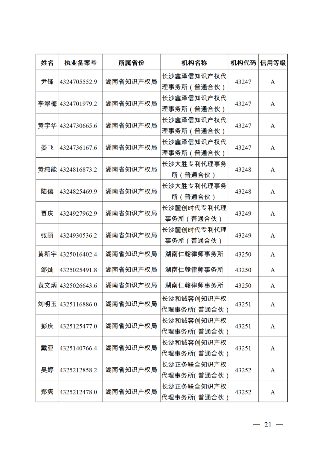 619家專代機構(gòu)3230名專利代理師信用等級被評為A級，34家專代機構(gòu)被評為B級｜附名單