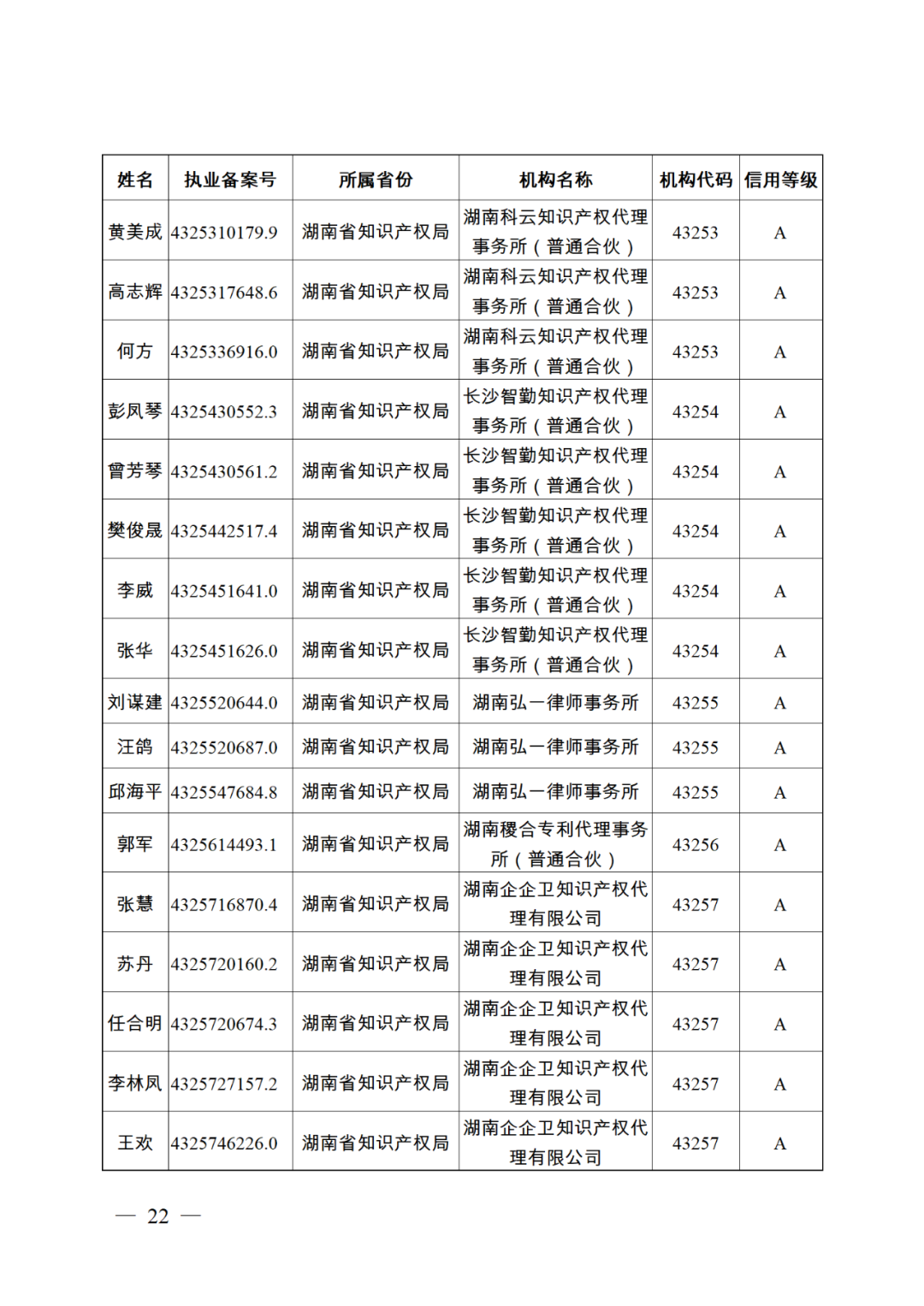 619家專代機構(gòu)3230名專利代理師信用等級被評為A級，34家專代機構(gòu)被評為B級｜附名單