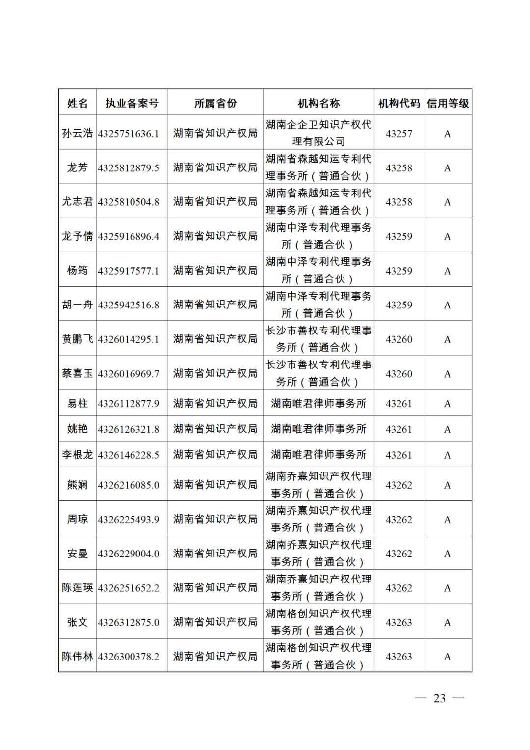 619家專代機構(gòu)3230名專利代理師信用等級被評為A級，34家專代機構(gòu)被評為B級｜附名單